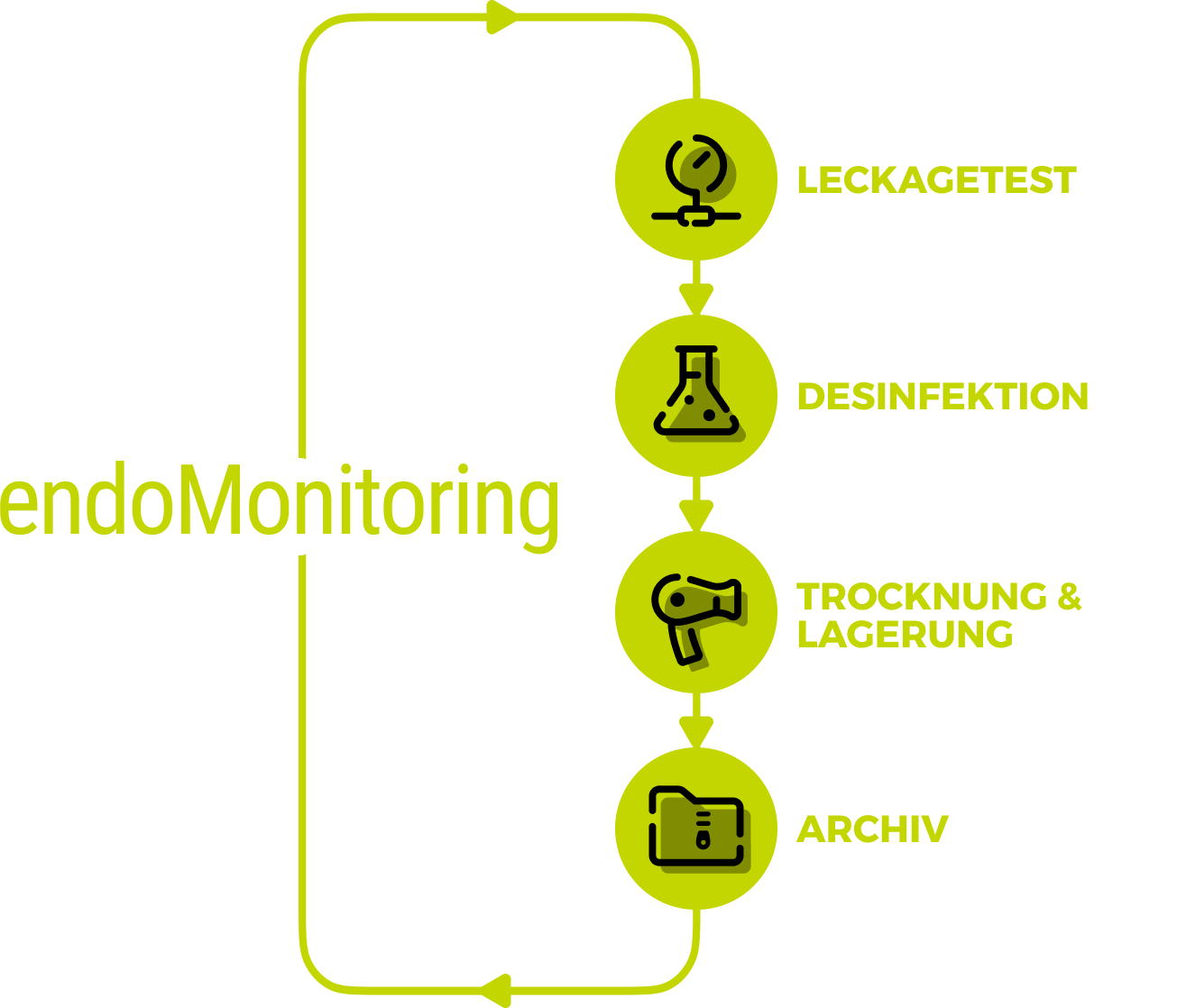 endoMonitoring-DE